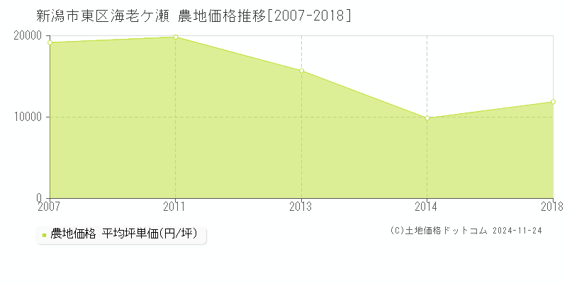 海老ケ瀬(新潟市東区)の農地価格推移グラフ(坪単価)[2007-2018年]