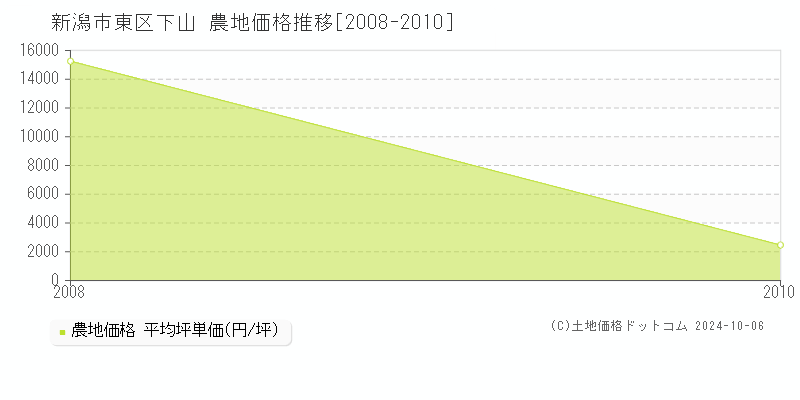 下山(新潟市東区)の農地価格推移グラフ(坪単価)[2008-2010年]