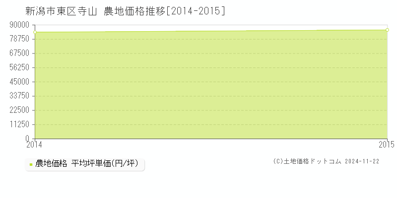 寺山(新潟市東区)の農地価格推移グラフ(坪単価)[2014-2015年]