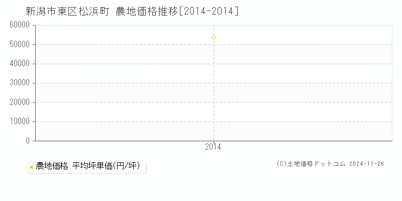 松浜町(新潟市東区)の農地価格推移グラフ(坪単価)[2014-2014年]