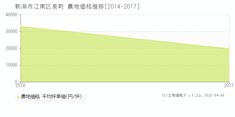 新潟市江南区泉町の農地取引事例推移グラフ 