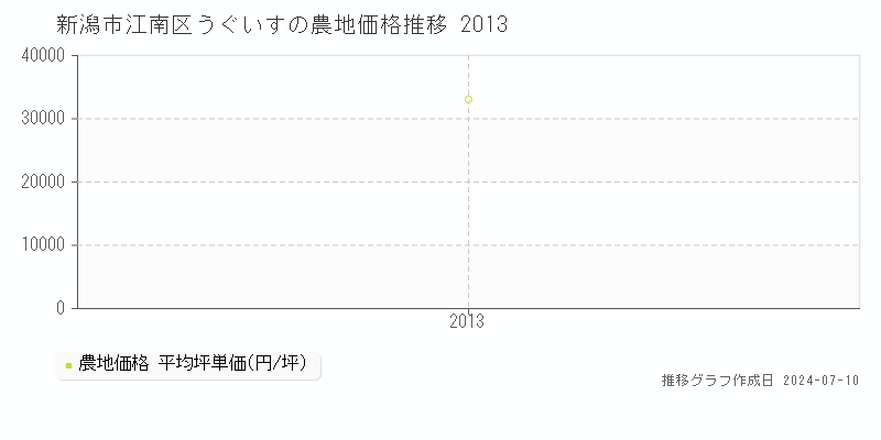 新潟市江南区うぐいすの農地取引事例推移グラフ 