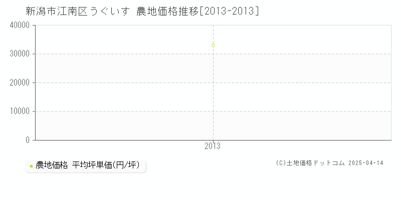 新潟市江南区うぐいすの農地取引事例推移グラフ 