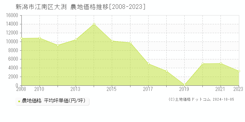 大渕(新潟市江南区)の農地価格推移グラフ(坪単価)[2008-2023年]