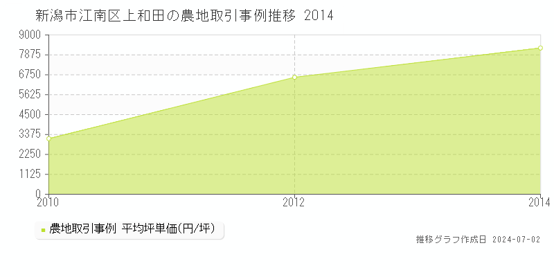 新潟市江南区上和田の農地取引事例推移グラフ 