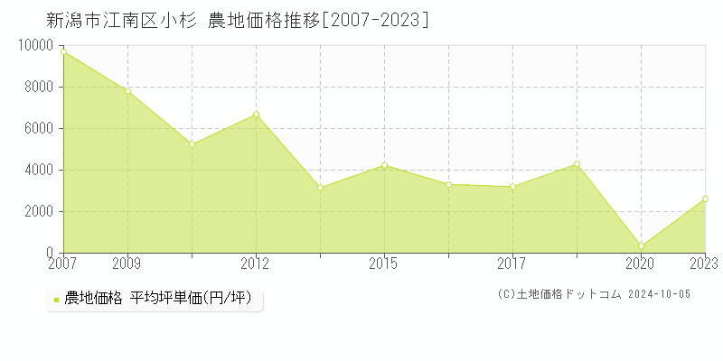 小杉(新潟市江南区)の農地価格推移グラフ(坪単価)[2007-2023年]