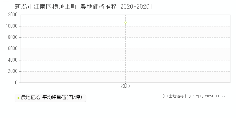 横越上町(新潟市江南区)の農地価格推移グラフ(坪単価)[2020-2020年]