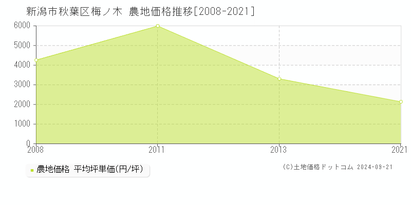 梅ノ木(新潟市秋葉区)の農地価格推移グラフ(坪単価)[2008-2021年]