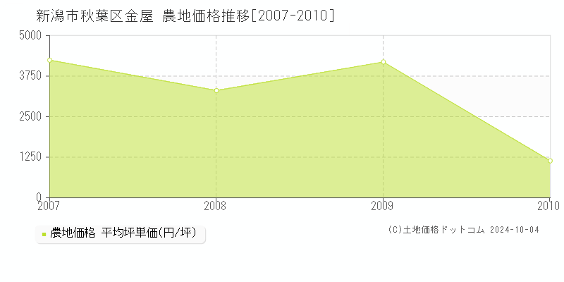 金屋(新潟市秋葉区)の農地価格推移グラフ(坪単価)[2007-2010年]