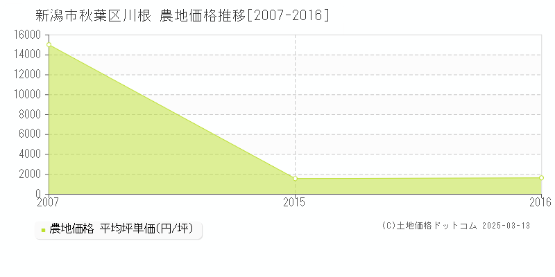 川根(新潟市秋葉区)の農地価格推移グラフ(坪単価)[2007-2016年]