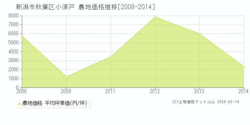 小須戸(新潟市秋葉区)の農地価格推移グラフ(坪単価)[2008-2014年]