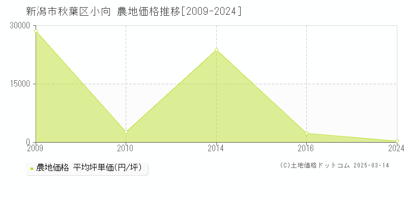 小向(新潟市秋葉区)の農地価格推移グラフ(坪単価)[2009-2024年]