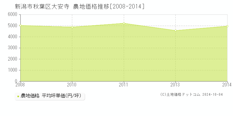 大安寺(新潟市秋葉区)の農地価格推移グラフ(坪単価)[2008-2014年]