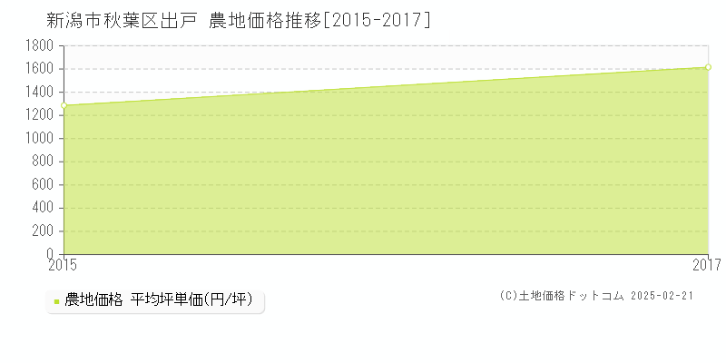 出戸(新潟市秋葉区)の農地価格推移グラフ(坪単価)[2015-2017年]