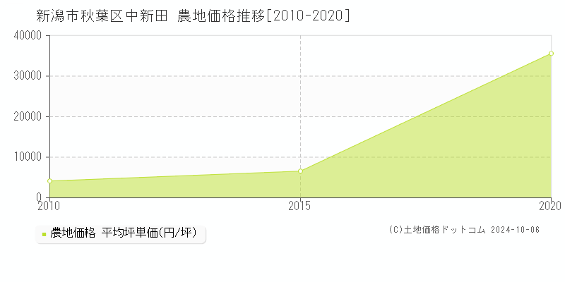 中新田(新潟市秋葉区)の農地価格推移グラフ(坪単価)[2010-2020年]