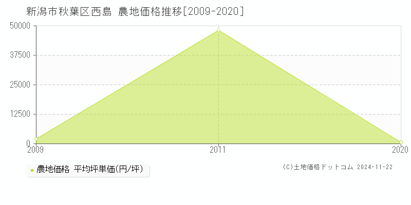 西島(新潟市秋葉区)の農地価格推移グラフ(坪単価)[2009-2020年]