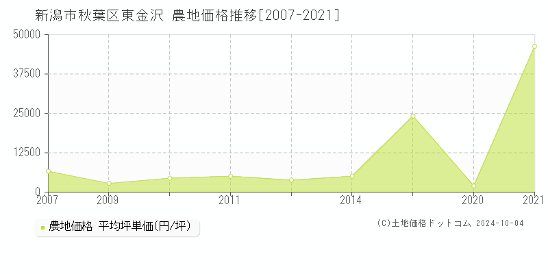 東金沢(新潟市秋葉区)の農地価格推移グラフ(坪単価)