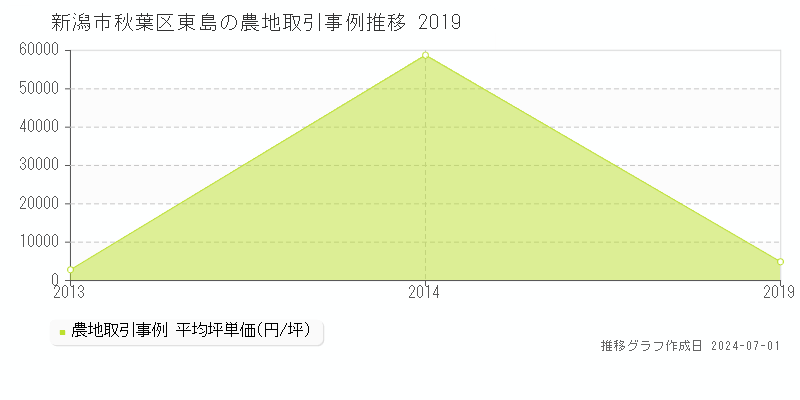 新潟市秋葉区東島の農地取引事例推移グラフ 