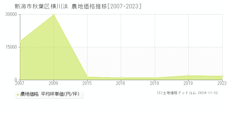 横川浜(新潟市秋葉区)の農地価格推移グラフ(坪単価)[2007-2023年]