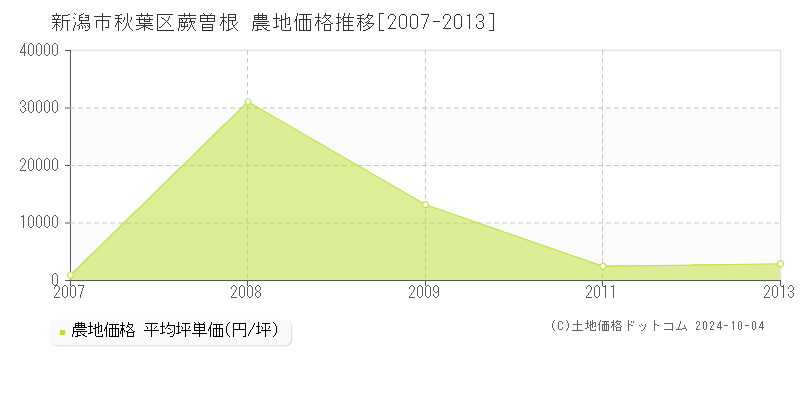 蕨曽根(新潟市秋葉区)の農地価格推移グラフ(坪単価)[2007-2013年]