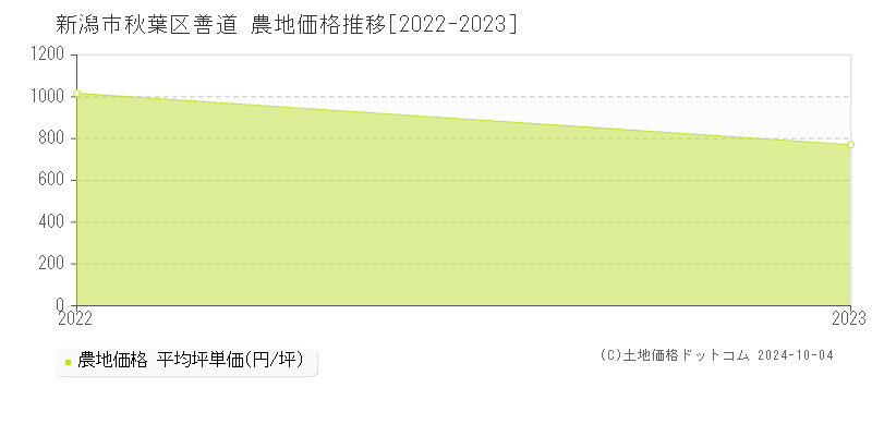 善道(新潟市秋葉区)の農地価格推移グラフ(坪単価)[2022-2023年]