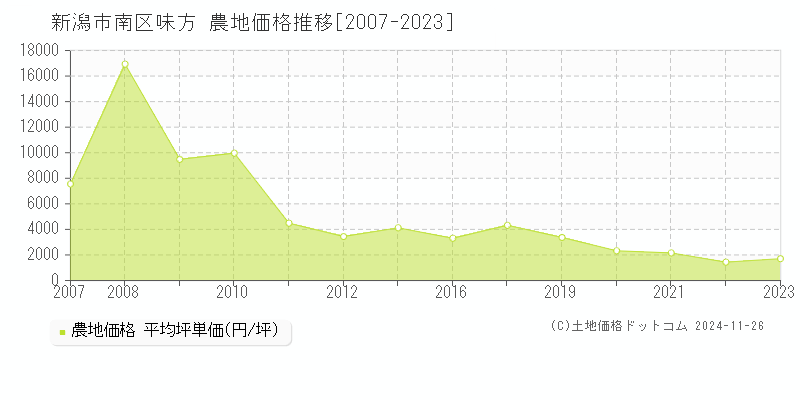 味方(新潟市南区)の農地価格推移グラフ(坪単価)[2007-2023年]