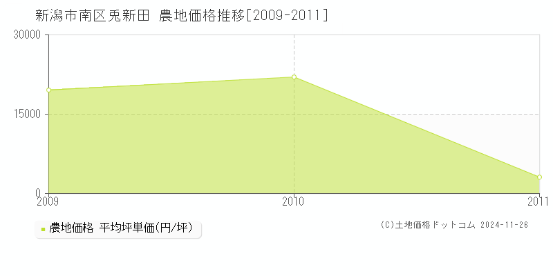 兎新田(新潟市南区)の農地価格推移グラフ(坪単価)[2009-2011年]