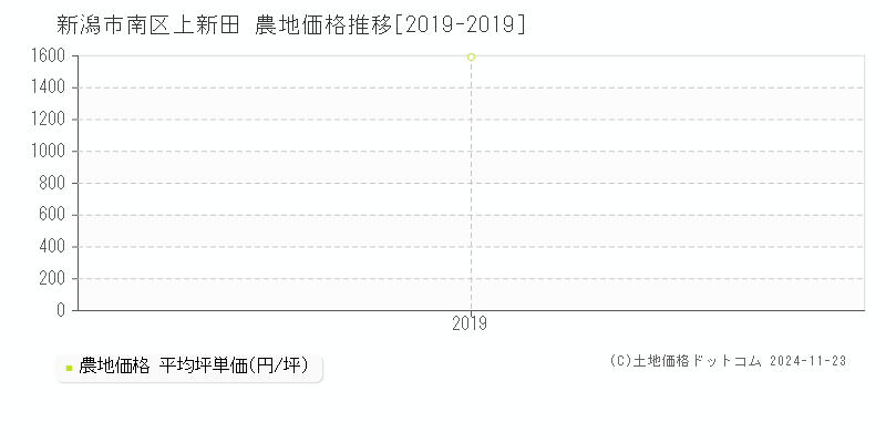 上新田(新潟市南区)の農地価格推移グラフ(坪単価)[2019-2019年]