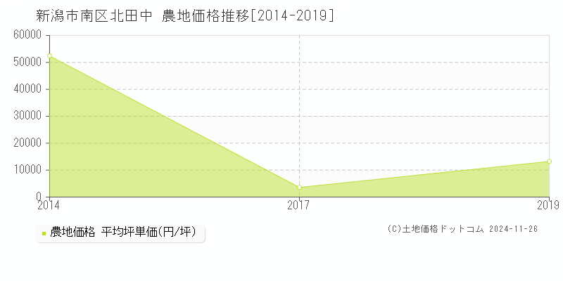 北田中(新潟市南区)の農地価格推移グラフ(坪単価)[2014-2019年]