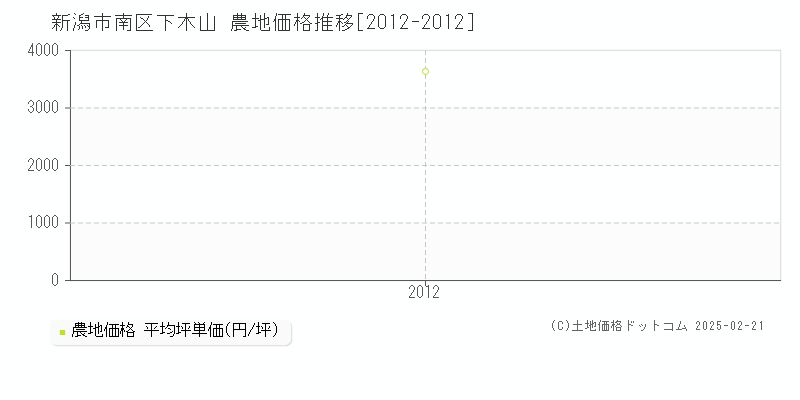 下木山(新潟市南区)の農地価格推移グラフ(坪単価)[2012-2012年]