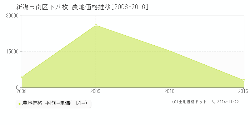 下八枚(新潟市南区)の農地価格推移グラフ(坪単価)[2008-2016年]