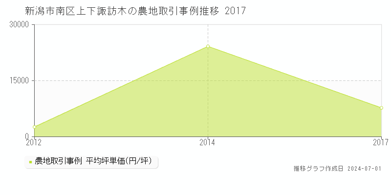 新潟市南区上下諏訪木の農地取引事例推移グラフ 