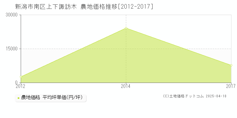 新潟市南区上下諏訪木の農地取引事例推移グラフ 