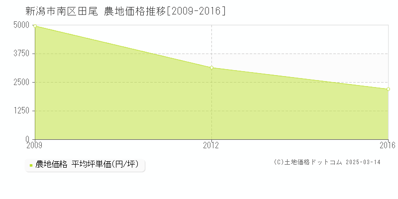 田尾(新潟市南区)の農地価格推移グラフ(坪単価)[2009-2016年]