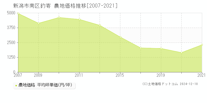 釣寄(新潟市南区)の農地価格推移グラフ(坪単価)[2007-2021年]