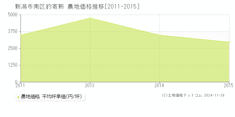 釣寄新(新潟市南区)の農地価格推移グラフ(坪単価)[2011-2015年]