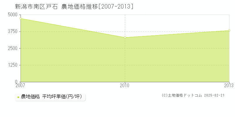 戸石(新潟市南区)の農地価格推移グラフ(坪単価)[2007-2013年]