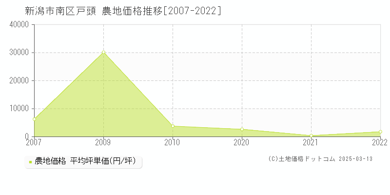 戸頭(新潟市南区)の農地価格推移グラフ(坪単価)[2007-2022年]