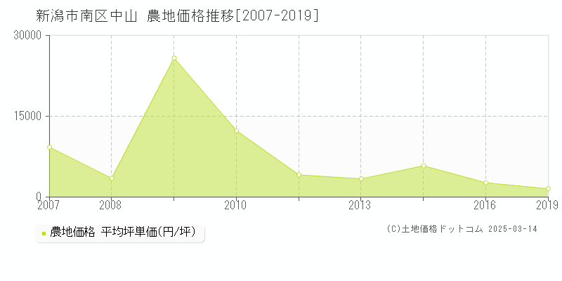 中山(新潟市南区)の農地価格推移グラフ(坪単価)[2007-2019年]