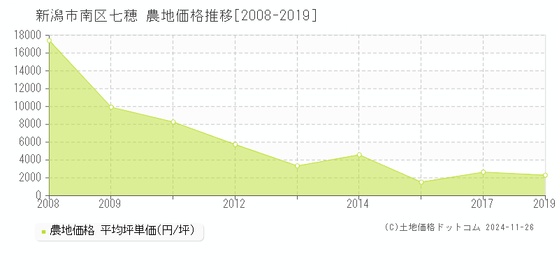 七穂(新潟市南区)の農地価格推移グラフ(坪単価)[2008-2019年]