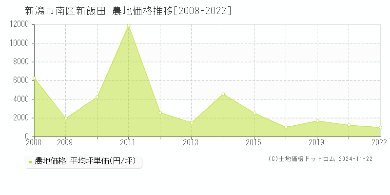 新飯田(新潟市南区)の農地価格推移グラフ(坪単価)[2008-2022年]