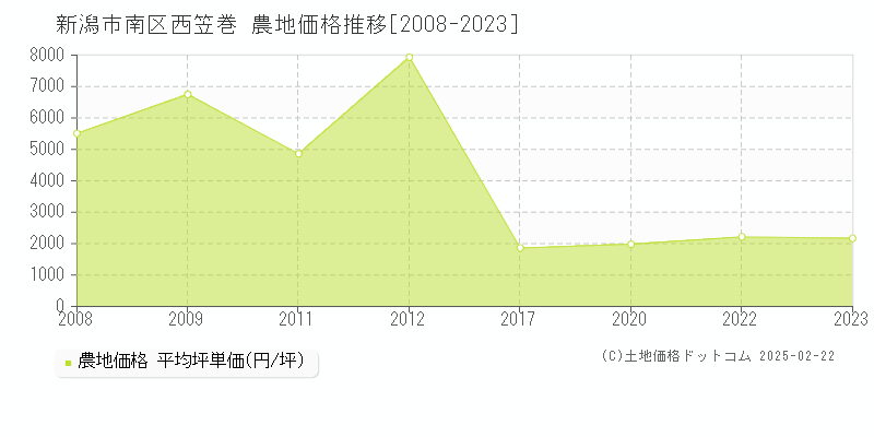 西笠巻(新潟市南区)の農地価格推移グラフ(坪単価)[2008-2023年]