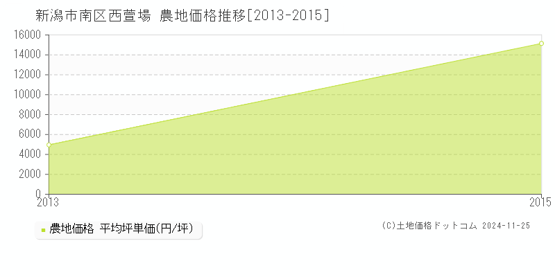 西萱場(新潟市南区)の農地価格推移グラフ(坪単価)[2013-2015年]