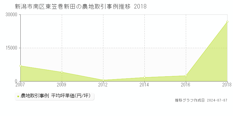 新潟市南区東笠巻新田の農地取引事例推移グラフ 