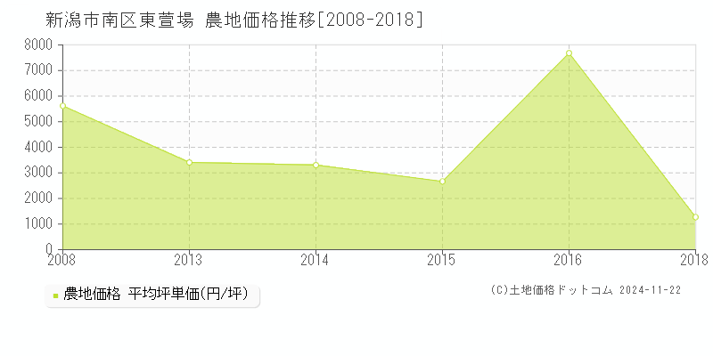 東萱場(新潟市南区)の農地価格推移グラフ(坪単価)[2008-2018年]