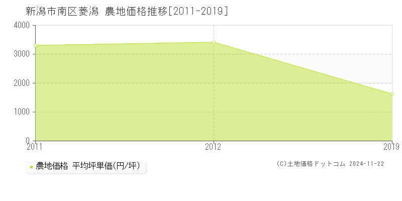 菱潟(新潟市南区)の農地価格推移グラフ(坪単価)[2011-2019年]