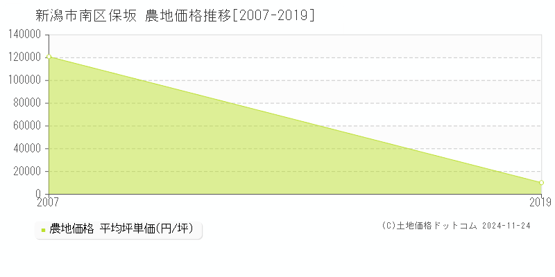 保坂(新潟市南区)の農地価格推移グラフ(坪単価)[2007-2019年]