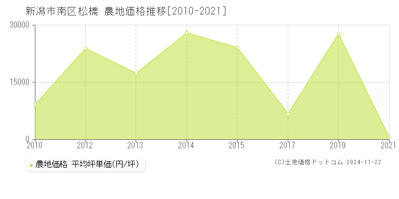 松橋(新潟市南区)の農地価格推移グラフ(坪単価)[2010-2021年]