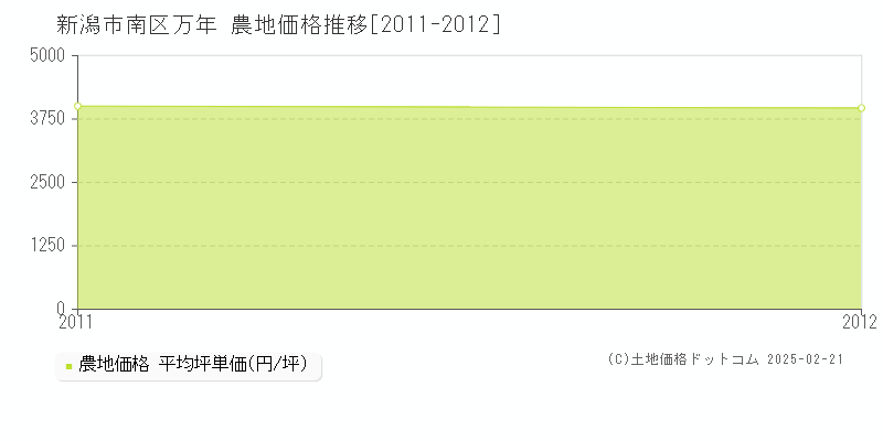 万年(新潟市南区)の農地価格推移グラフ(坪単価)[2011-2012年]