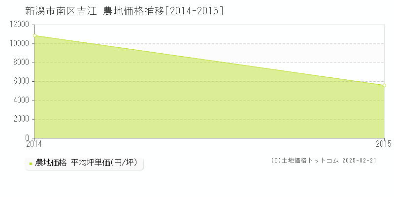 吉江(新潟市南区)の農地価格推移グラフ(坪単価)[2014-2015年]